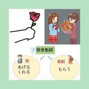 日语授受动词 くれる・あげる・もらう 怎么分清
