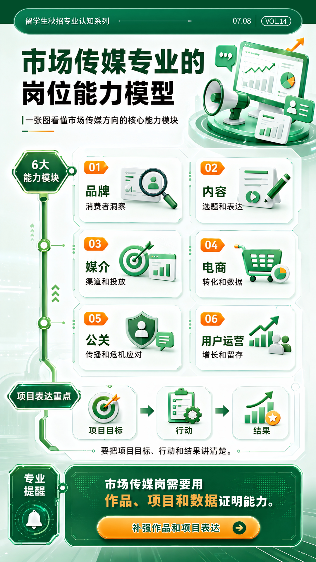 市场传媒专业的岗位能力模型：6 大能力模块与一条表达公式