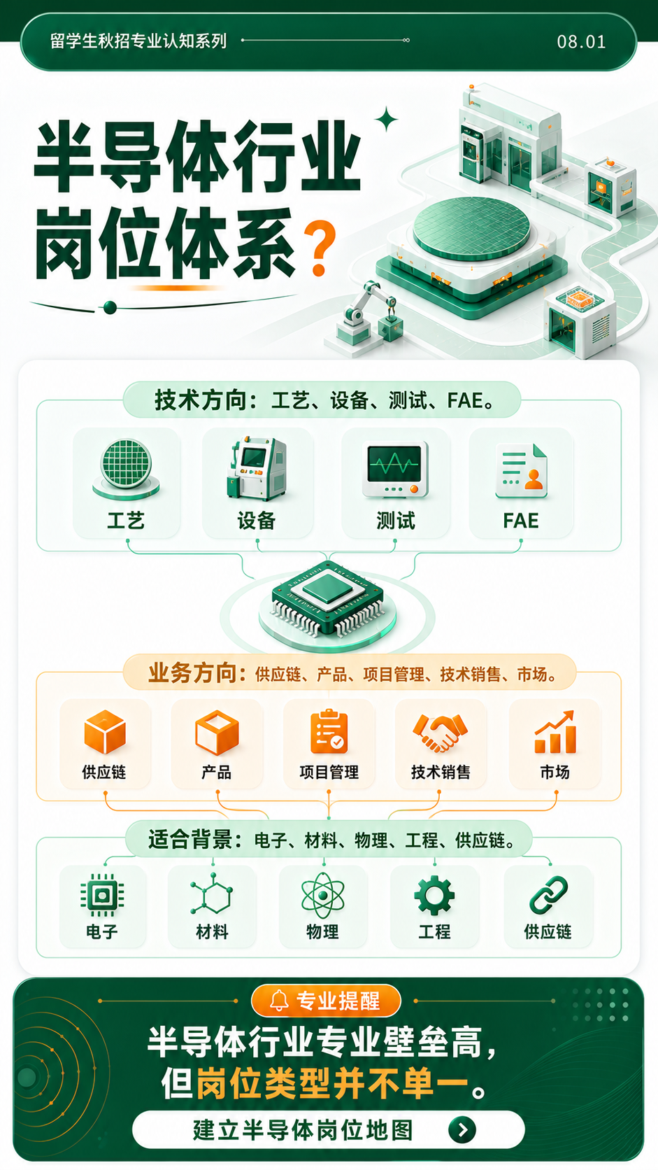 半导体行业岗位体系：技术方向、业务方向与适合背景