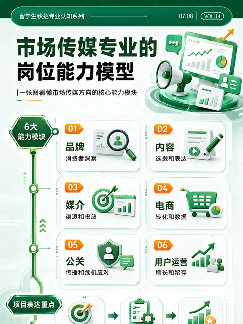 市场传媒专业岗位能力模型